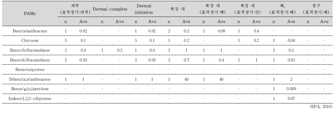 PAHs에 대한 투여경로별 RPF 결과