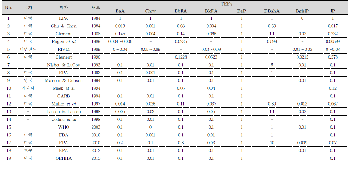 PAHs의 독성등가계수(TEF) 요약