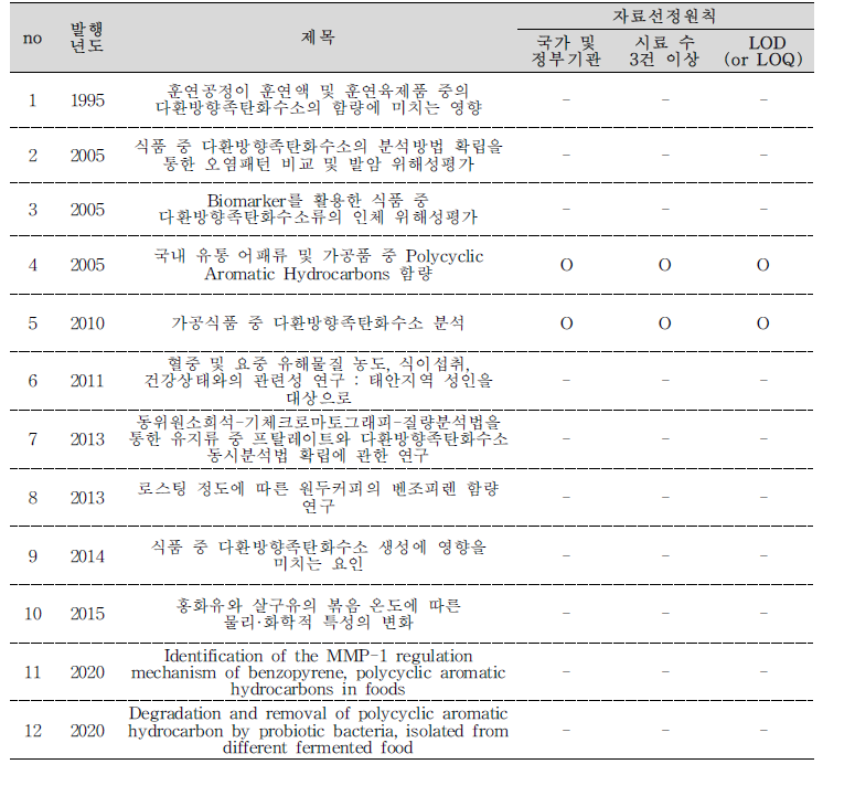 식약처에서 수행한 벤조피렌 및 다환방향족탄화수소류에 관한 보고서