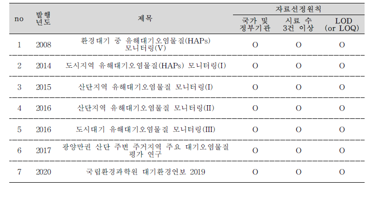 최종 선별된 다환방향족탄화수소류에 관한 보고서