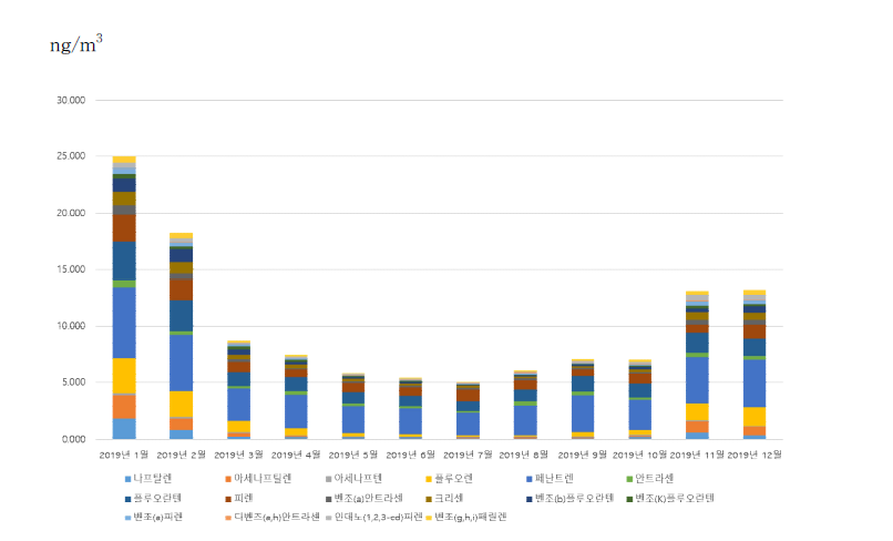 2019년 월별 대기 중 PAHs 농도 변화(국립환경과학원, 2019)