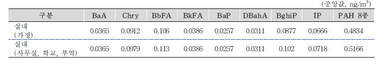 실내 대기에서의 PAH 8종의 농도 (환경부,‘09 )