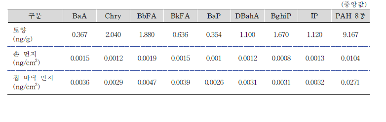 토양 및 먼지에서의 PAH 8종의 농도 (환경부, ‘09)