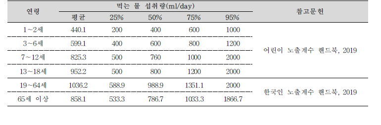 연령별 먹는 물 섭취량