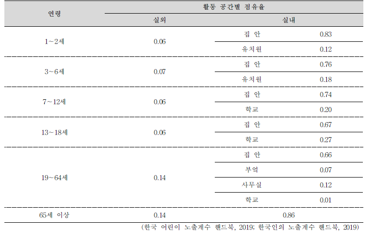 활동공간별 점유율