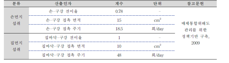 먼지 섭취량 산출인자별 계수