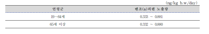 담배로 노출되는 벤조(a)피렌의 노출량