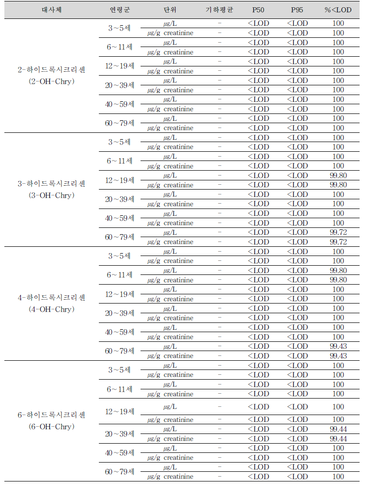 캐나다의 인체바이오모니터링 분석 결과(‘14∼’15)(계속)