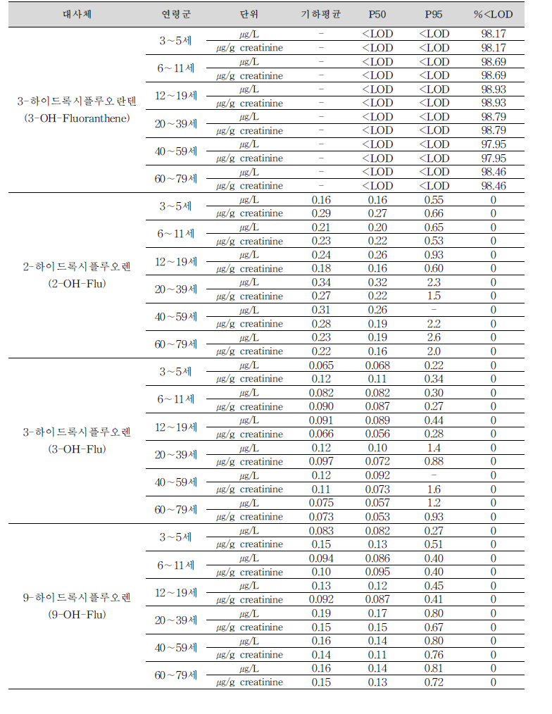 캐나다의 인체바이오모니터링 분석 결과(‘14∼’15)(계속)