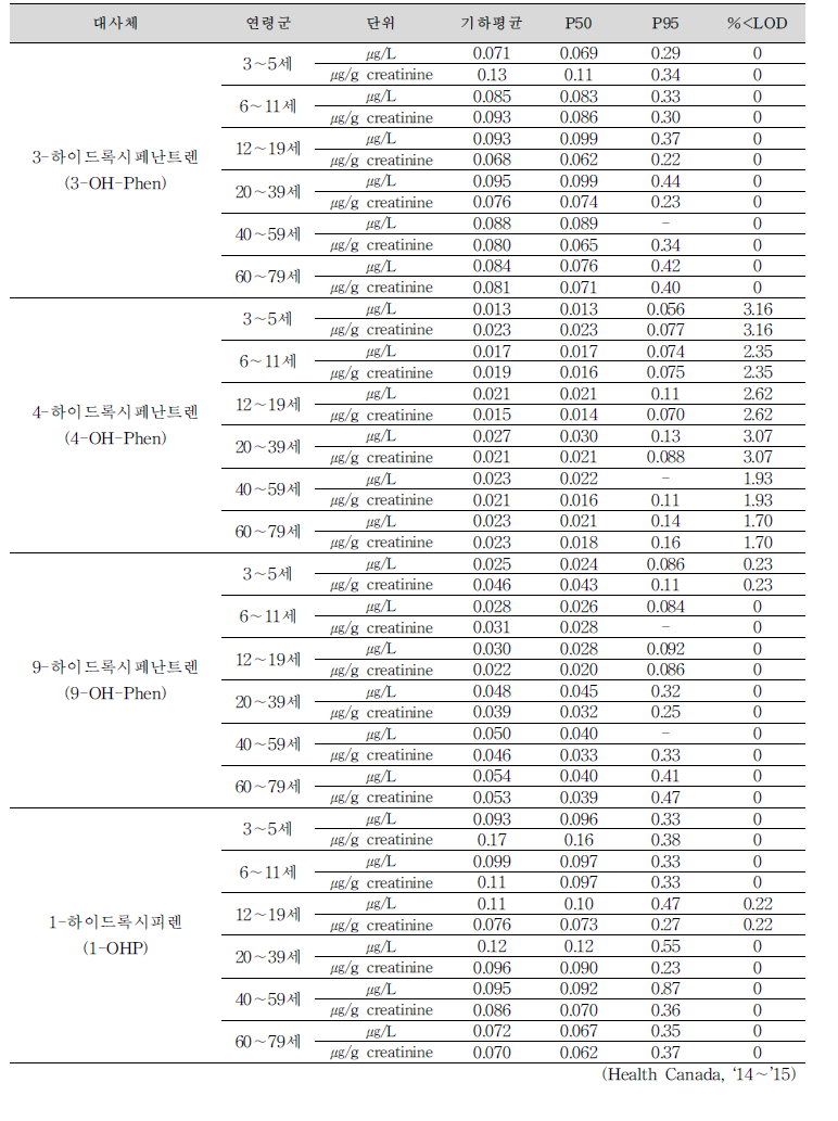 캐나다의 인체바이오모니터링 분석 결과(‘14∼’15)(계속)