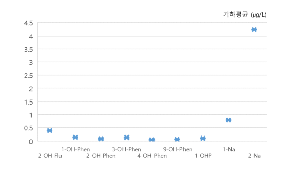 독일의인체바이오모니터링결과 (Murawski et al, 2020)