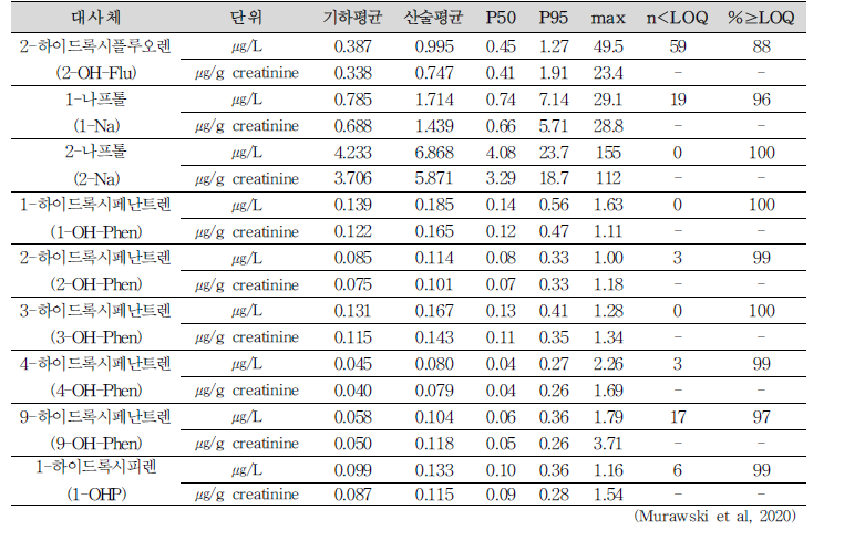 독일(어린이 및 청소년)의 인체바이오모니터링 결과(‘14∼’17)