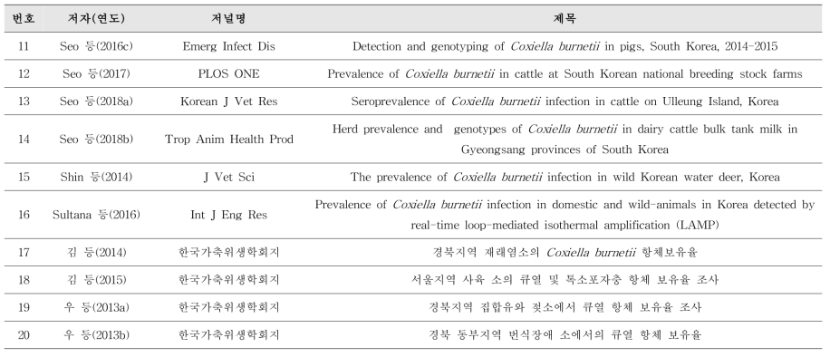 국내 연구진의 Coxiella burnetii 관련 연구논문 발행 목록(계속)