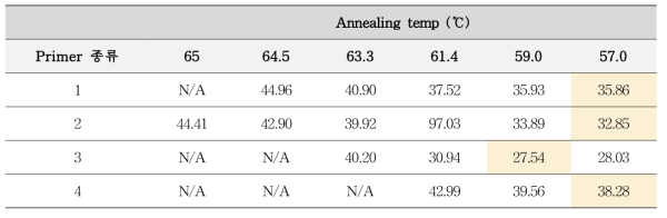 Vibrio mimicus 프라이머 종류 별 PCR 결합(Annealing) 온도에 따른 Ct값