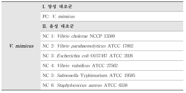 위해우려 세균 검출법의 특이도 분석을 위한 양성 및 음성대조군 목록