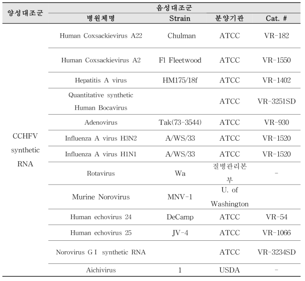 CCHFV synthetic RNA의 특이성 검증을 위한 음성 대조군 리스트