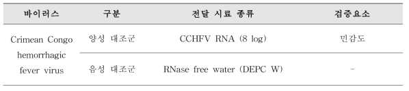 CCHFV 유전자 검출 시험법 Positive/negative 시료