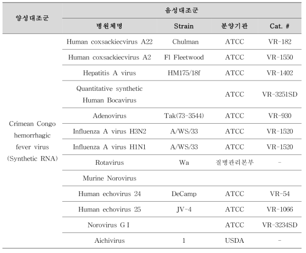 CCHFV 특이성 검증을 위한 음성 대조군 리스트