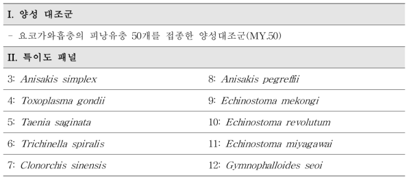 위해우려 기생충 검출법의 특이도 분석을 위한 양성 및 음성대조군 목록