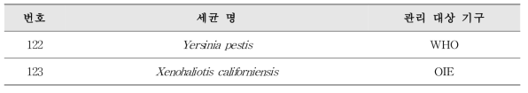 국제기구에서 위해정보를 제공하는 세균 123종 목록(계속)