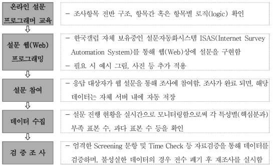 한국갤럽(3세부)의 온라인 웹 조사 수행절차