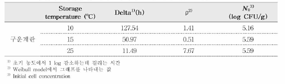 구운계란에서 캠필로박터 1차 예즉모델을 통해 산줄된 사멸 Parameter