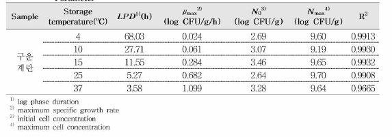 구운계란에서 리스테리아 모노사이토제네스 1차 예측모델을 통해 산출된 생장 Parameter