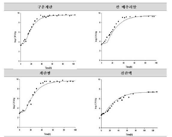 알가공품에서 리스테리아 모노사이노제네스의 예측모델 검증(20℃)