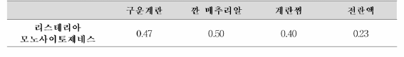 알가공품에서 개발된 리스테리아 모노사이토제네스의 예측모델 검증결과(RMSE)