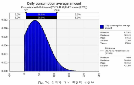 섭취자 대상 전란액 섭취량