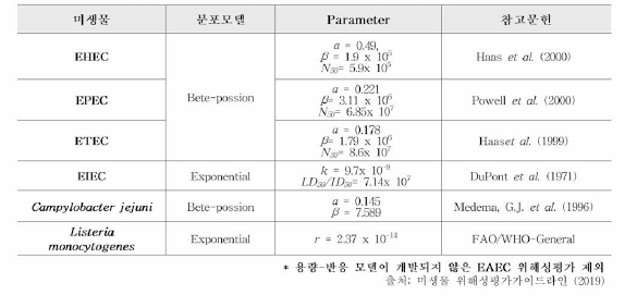 병원성대장균，캠필로박터 및 리스테리아 모노사이토제네스 용량-반응 모델