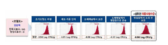 시나리오 4에 따른 캠필로박터 오염수준 변화