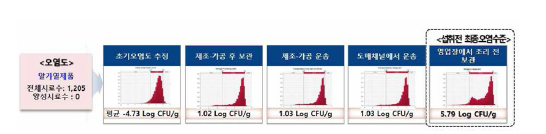 시나리오 3에 따른 리스테리아 모노사이토제네스 오염수준 변화