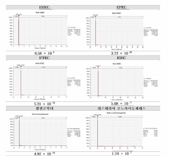 시나리오 2에 의한 주요 미생물에 의한 위해발생 가능성