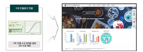K-MRA 구축에 활용될 식중독균 예측모델(예시)