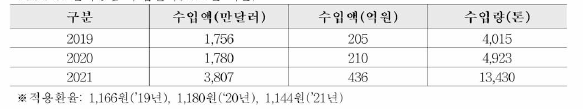 알가공품 수입 실적 (2021 년 기준)