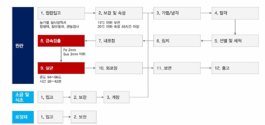 깐 계란 및 메추리알 제조공정도