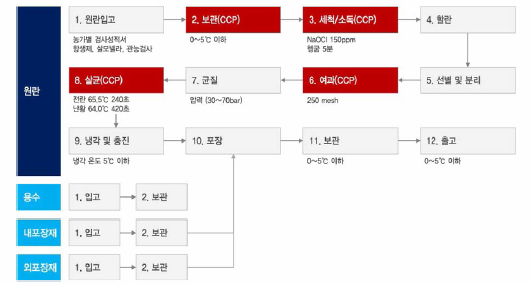 살균 전란액 제조공정도