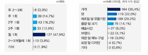 일반 소비자의 알가공품 구매 주기 및 구매 시 고려사항