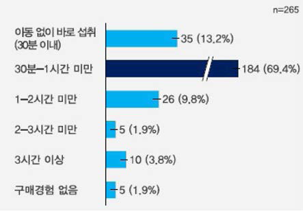 일반 소비자의 알가공품 오프라인 구매 시 이동 시간