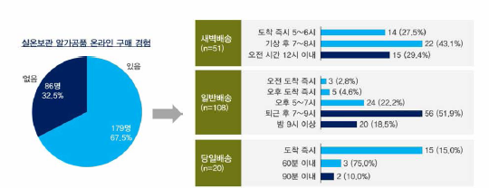 일반 소비자의 실온 보관 알가공품 온라인 구매 시 이동 시간