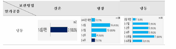 일반 소비자의 냉동 알가공품 유통기한 인식