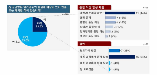 음식점 영 업자의 알가공품 품질 이상 경험