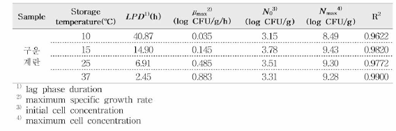 구운계란에서 병원성대장균 1차 예즉모델을 통해 산줄된 생장 Parameter