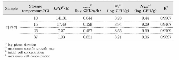 계란찜에서 병원성대장균 1차 예즉모델을 통해 산줄된 생장 Parameter