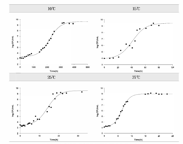 온도별 전란액의 병원성대장균의 생장패턴