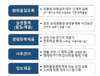 생활화학제품 및 살생물제의 안전관리에 관한 법률(2021.12.31.)