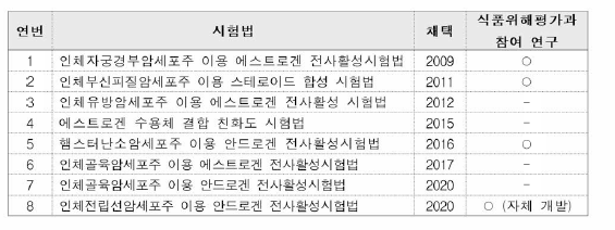 동물대체 level 2 OECD 내분비계장애(추정)물질 전사활성시험법 가이드라인 현황