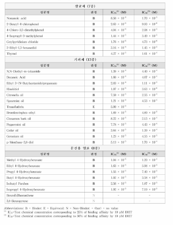 안드로겐 수 용 체 (AR) 결합 친화도 시험 결과