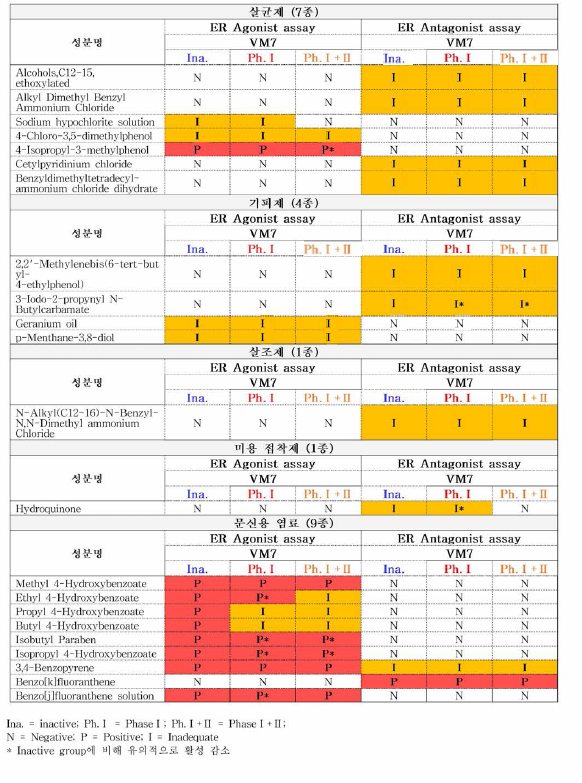 살생물제의 대사체에 대한 인체 에스트로겐 교란 작용 평가 결과